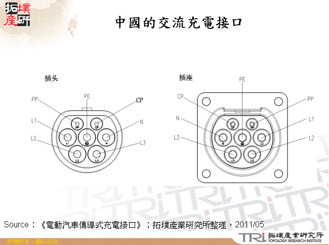 中國的交流充電接口