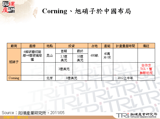 Corning、旭硝子於中國布局