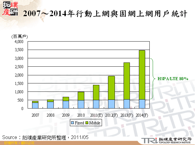 2007～2014年行動上網與固網上網用戶統計