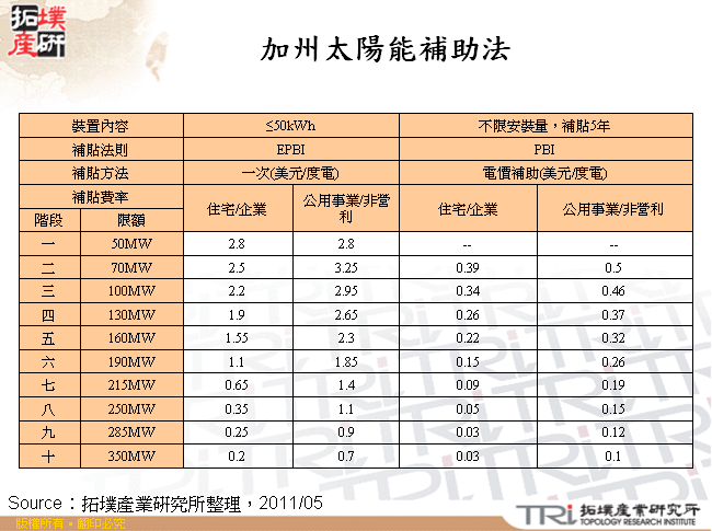 加州太陽能補助法