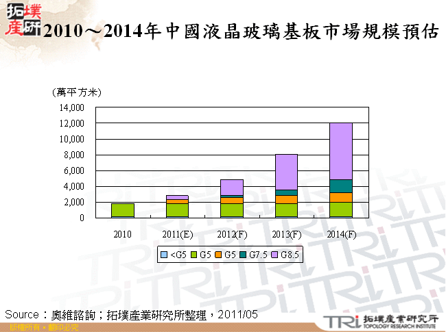 2010～2014年中國液晶玻璃基板市場規模預估