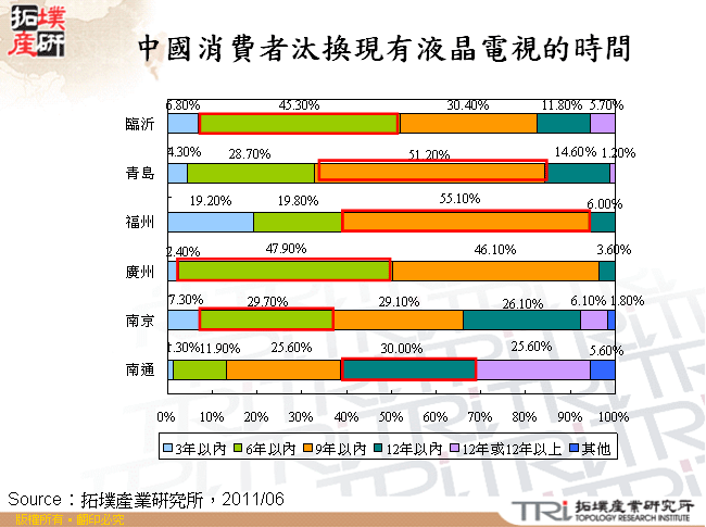 中國消費者汰換現有液晶電視的時間