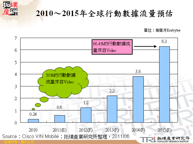 2010～2015年全球行動數據流量預估