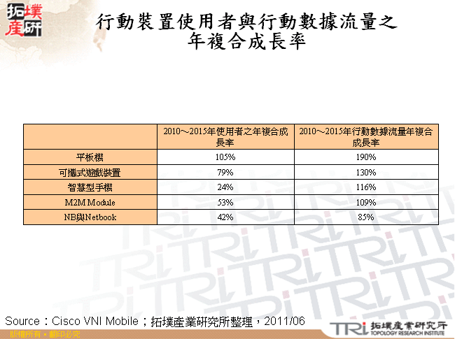 行動裝置使用者與行動數據流量之年複合成長率