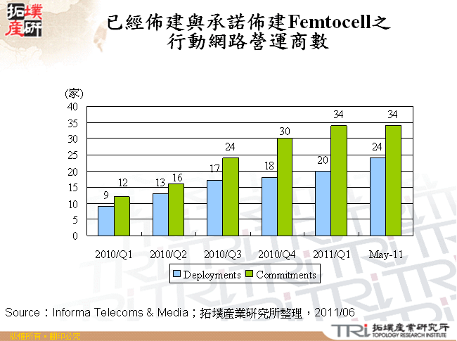 已經佈建與承諾佈建Femtocell之行動網路營運商數