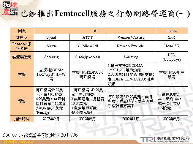 已經推出Femtocell服務之行動網路營運商(一)