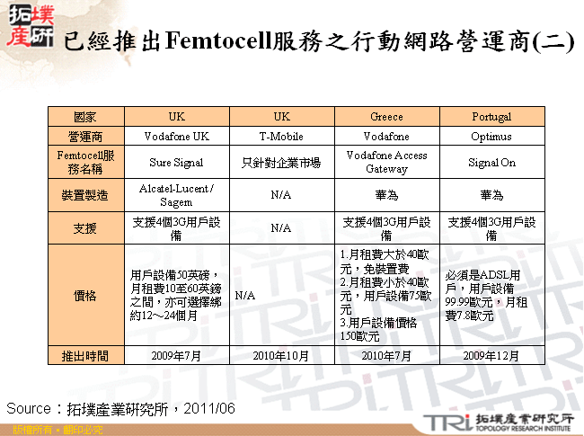 已經推出Femtocell服務之行動網路營運商(二)