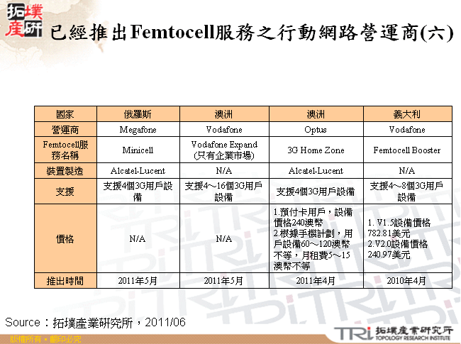 已經推出Femtocell服務之行動網路營運商(六)