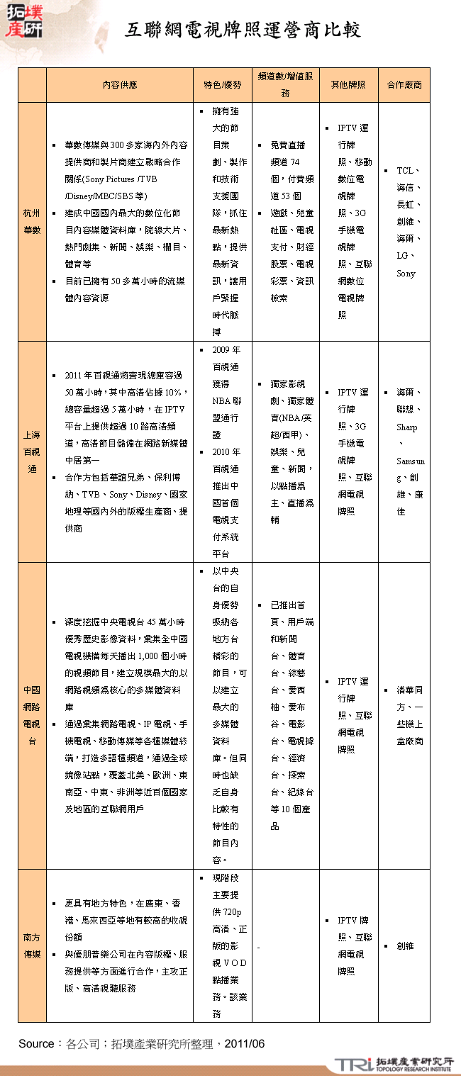 互聯網電視牌照運營商比較