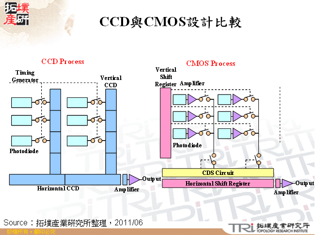 CCD與CMOS設計比較