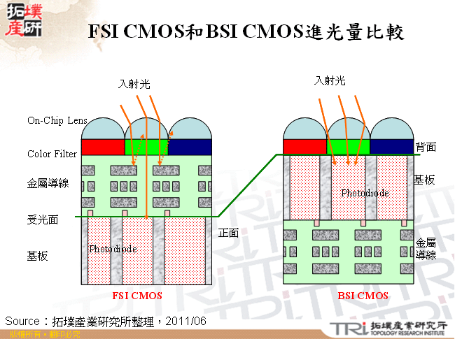 FSI CMOS和BSI CMOS進光量比較