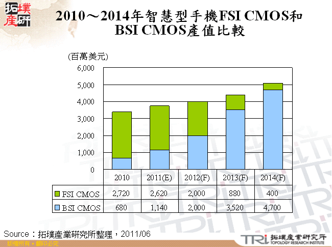 2010～2014年智慧型手機FSI CMOS和BSI CMOS產值比較