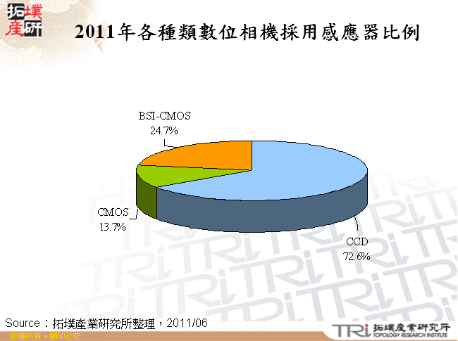 2011年各種類數位相機採用感應器比例