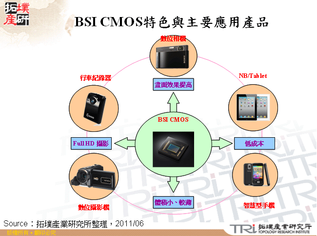 BSI CMOS特色與主要應用產品