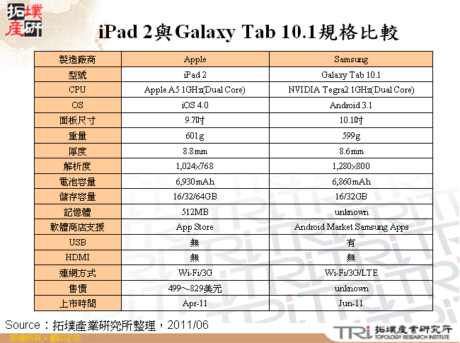 iPad 2與Galaxy Tab 10.1規格比較