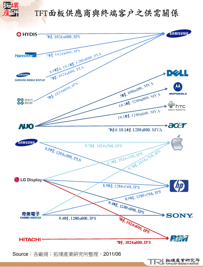 TFT面板供應商與終端客戶之供需關係
