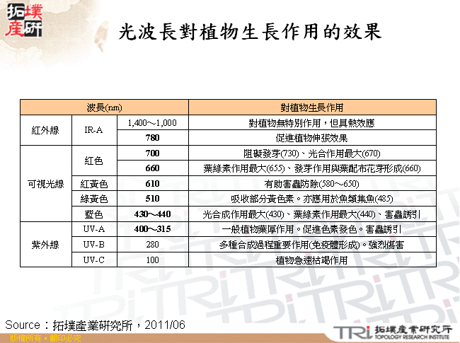 光波長對植物生長作用的效果