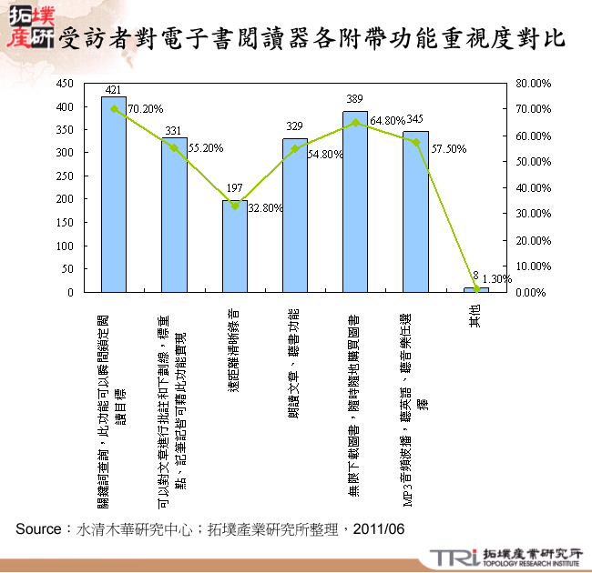 受訪者對電子書閱讀器各附帶功能重視度對比