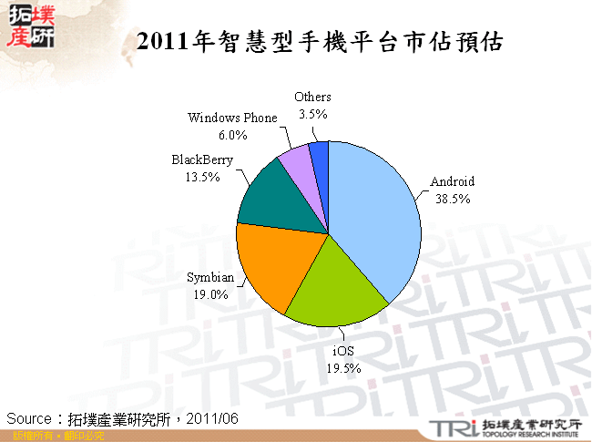 2011年智慧型手機平台市佔預估