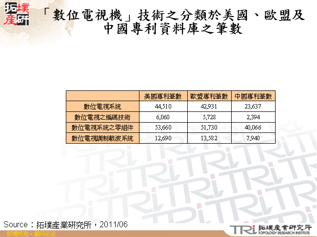 「數位電視機」技術之分類於美國、歐盟及中國專利資料庫之筆數