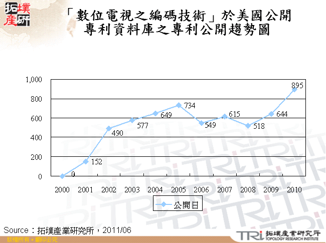 「數位電視之編碼技術」於美國公開專利資料庫之專利公開趨勢圖