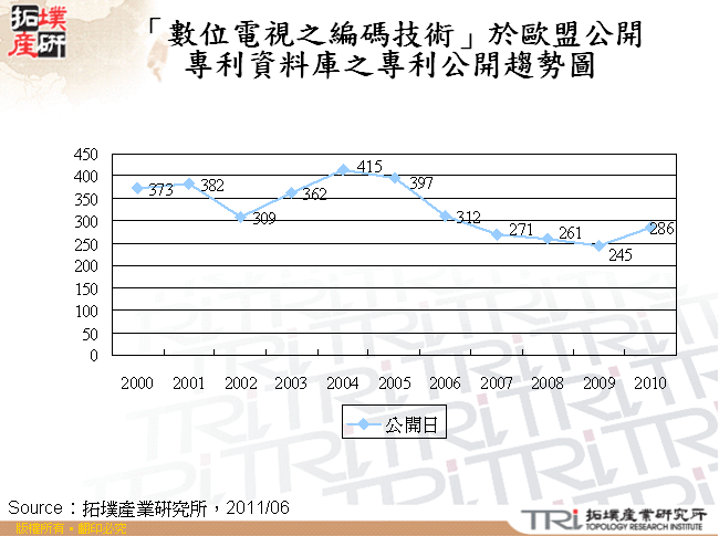 「數位電視之編碼技術」於歐盟公開專利資料庫之專利公開趨勢圖