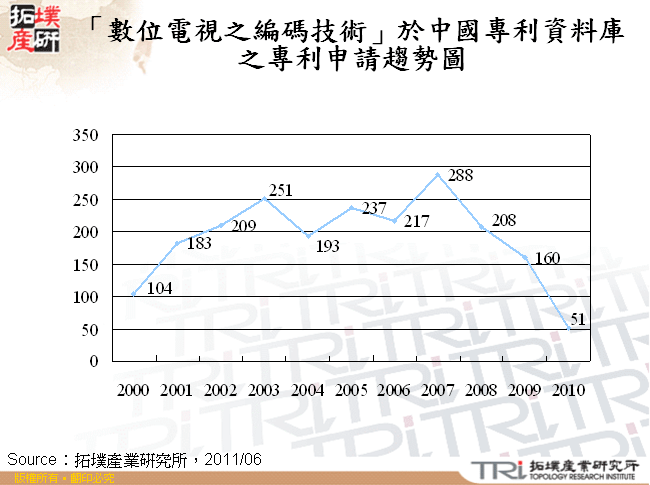 「數位電視之編碼技術」於中國專利資料庫之專利申請趨勢圖