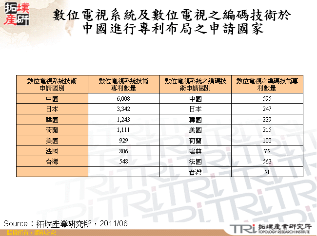 數位電視系統及數位電視之編碼技術於中國進行專利布局之申請國家