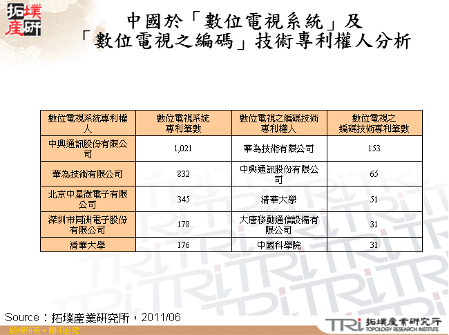 中國於「數位電視系統」及「數位電視之編碼」技術專利權人分析