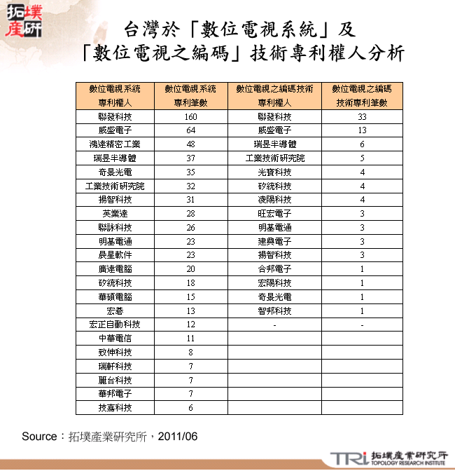 台灣於「數位電視系統」及「數位電視之編碼」技術專利權人分析