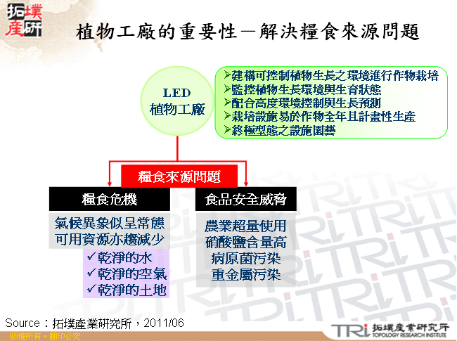 植物工廠的重要性－解決糧食來源問題