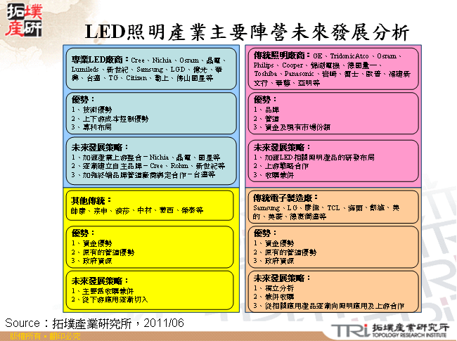 LED照明產業主要陣營未來發展分析