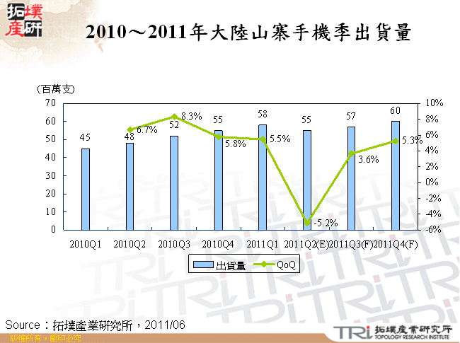 2010～2011年大陸山寨手機季出貨量