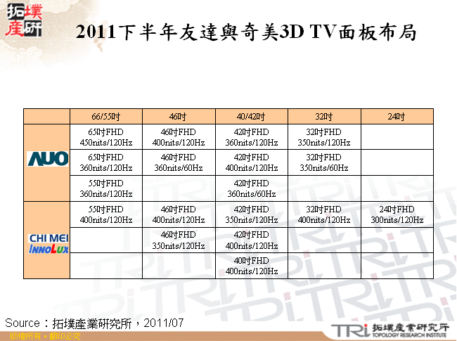 2011下半年友達與奇美3D TV面板布局