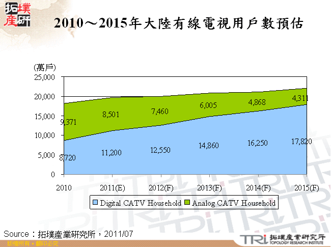 2010～2015年大陸有線電視用戶數預估