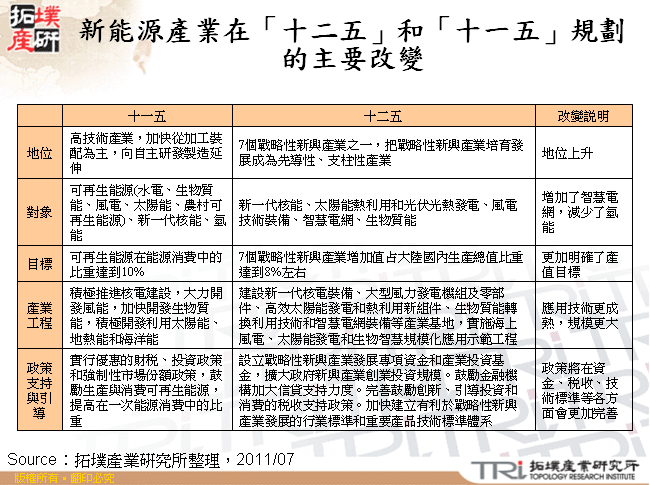 新能源產業在「十二五」和「十一五」規劃的主要改變