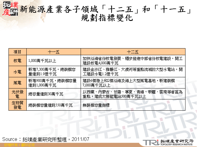 新能源產業各子領域「十二五」和「十一五」規劃指標變化