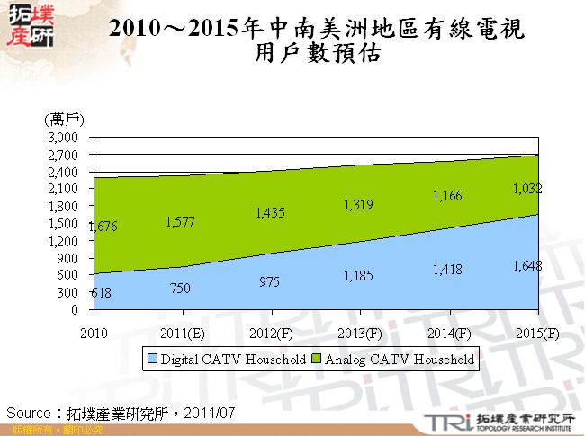 2010～2015年中南美洲地區有線電視用戶數預估