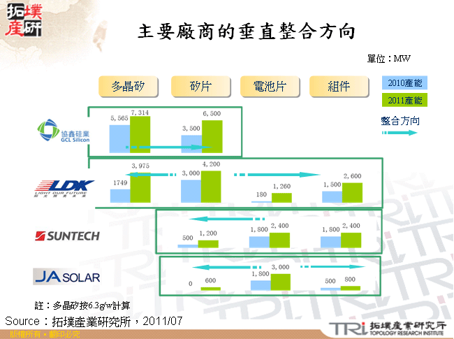 主要廠商的垂直整合方向