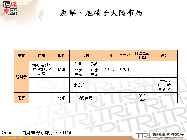 康寧、旭硝子大陸布局