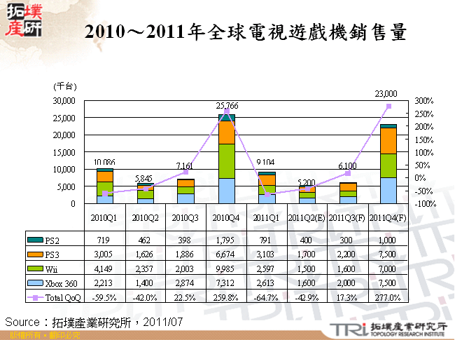 2010～2011年全球電視遊戲機銷售量