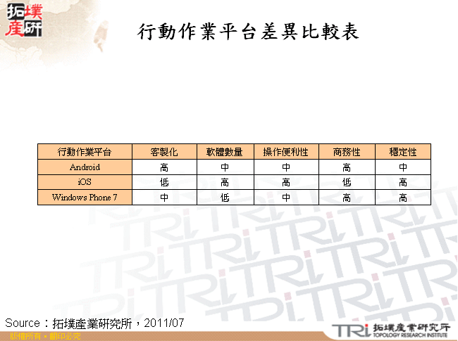 行動作業平台差異比較表