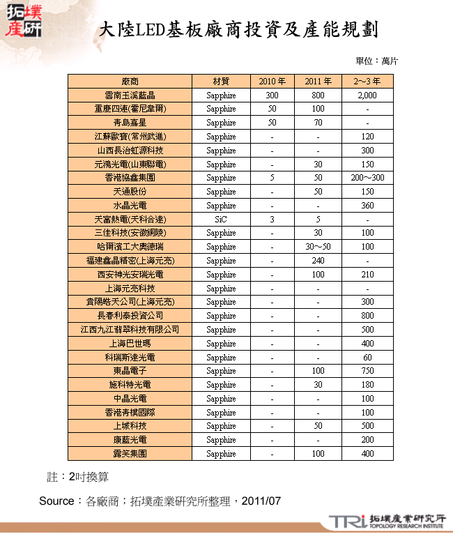 大陸LED基板廠商投資及產能規劃