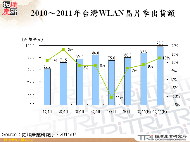 2010～2011年台灣WLAN晶片季出貨額