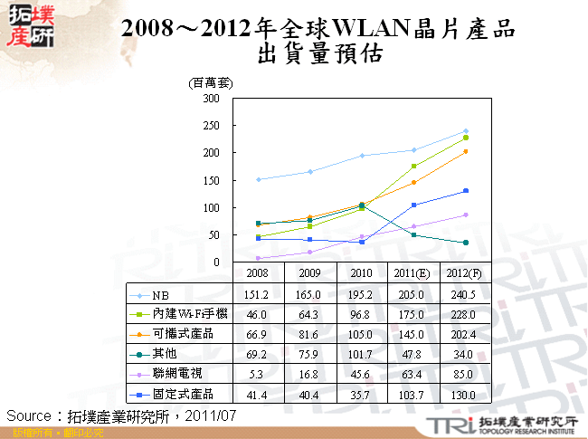 2008～2012年全球WLAN晶片產品出貨量預估