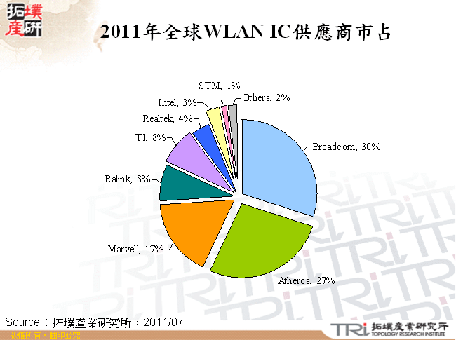 2011年全球WLAN IC供應商市占