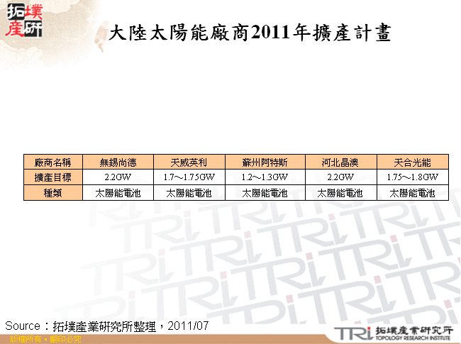 大陸太陽能廠商2011年擴產計畫