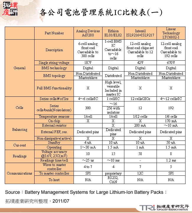 各公司電池管理系統IC比較表(一)