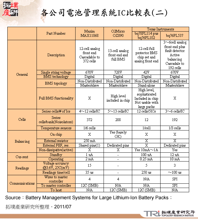 各公司電池管理系統IC比較表(二)