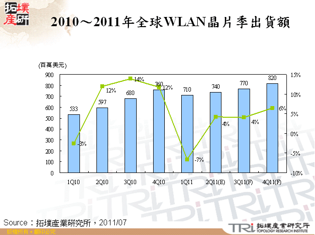 2010～2011年全球WLAN晶片季出貨額